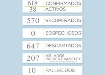 COVID-19: Reportaron 9 casos positivos