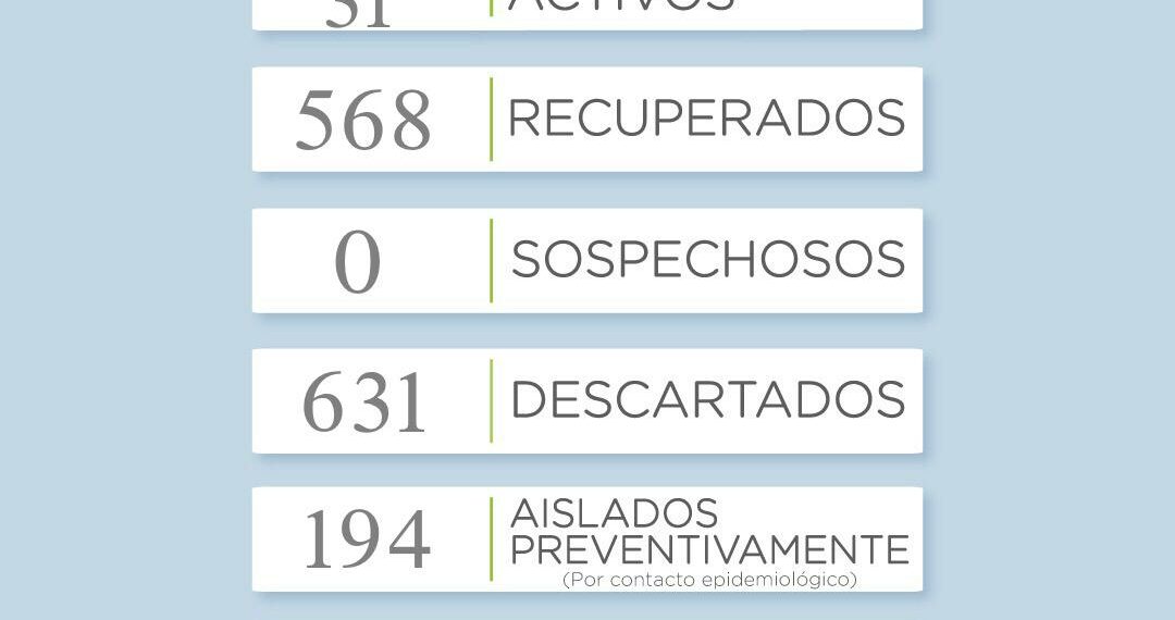 COVID-19: Se reportó un caso activo y siete recuperados
