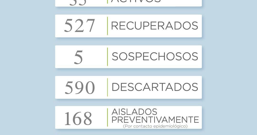COVID-19: Se sumaron 3 casos activos de Tornquist y 5 sospechosos