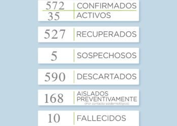 COVID-19: Se sumaron 3 casos activos de Tornquist y 5 sospechosos