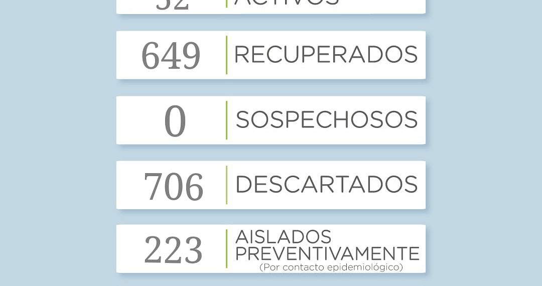 COVID-19: Un fallecido y 16 casos positivos en el distrito