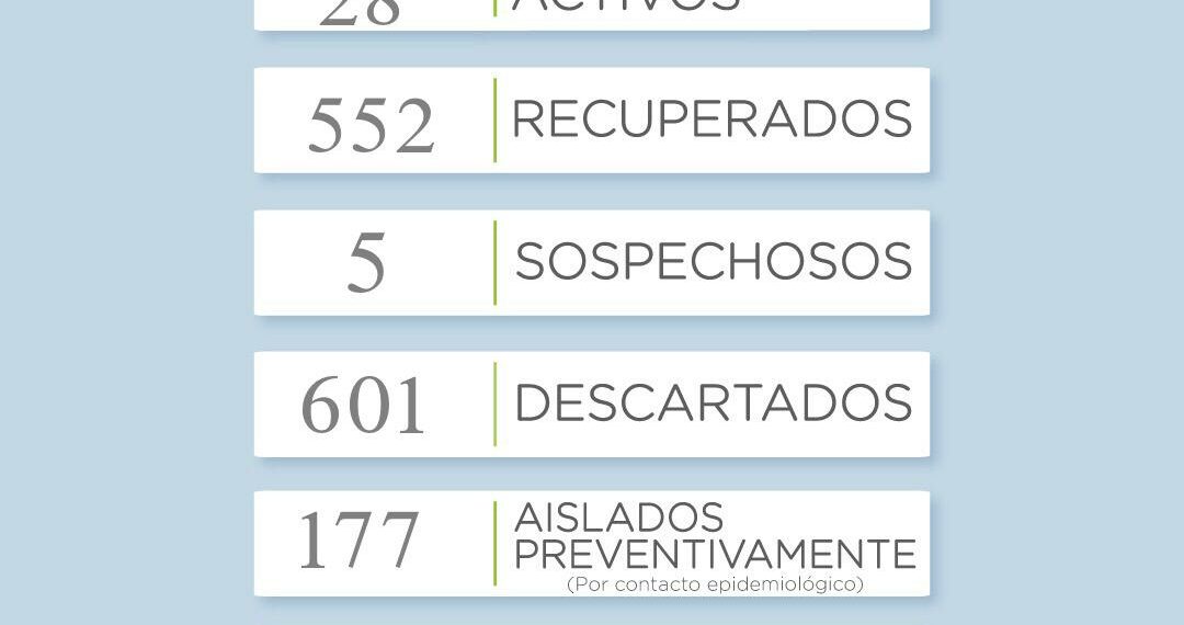 COVID-19: Se confirmaron 8 nuevos casos