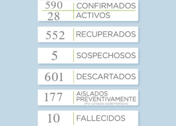 COVID-19: Se confirmaron 8 nuevos casos