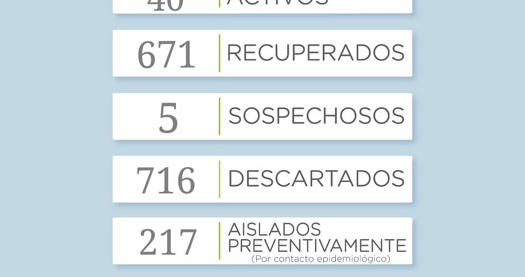 COVID-19: Un nuevo fallecido y seis casos positivos