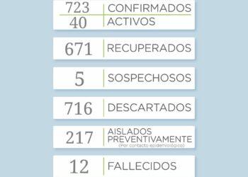 COVID-19: Un nuevo fallecido y seis casos positivos