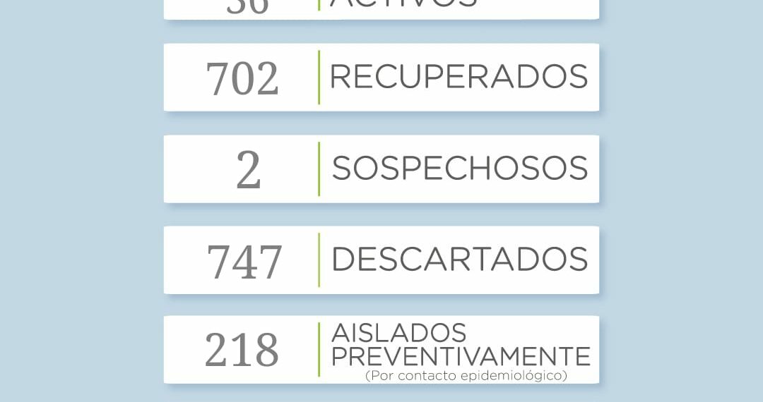 Covid-19: Siete nuevos positivos y cinco recuperados