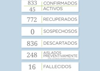 Covid-19: Confirman 16 nuevos casos y diez recuperados