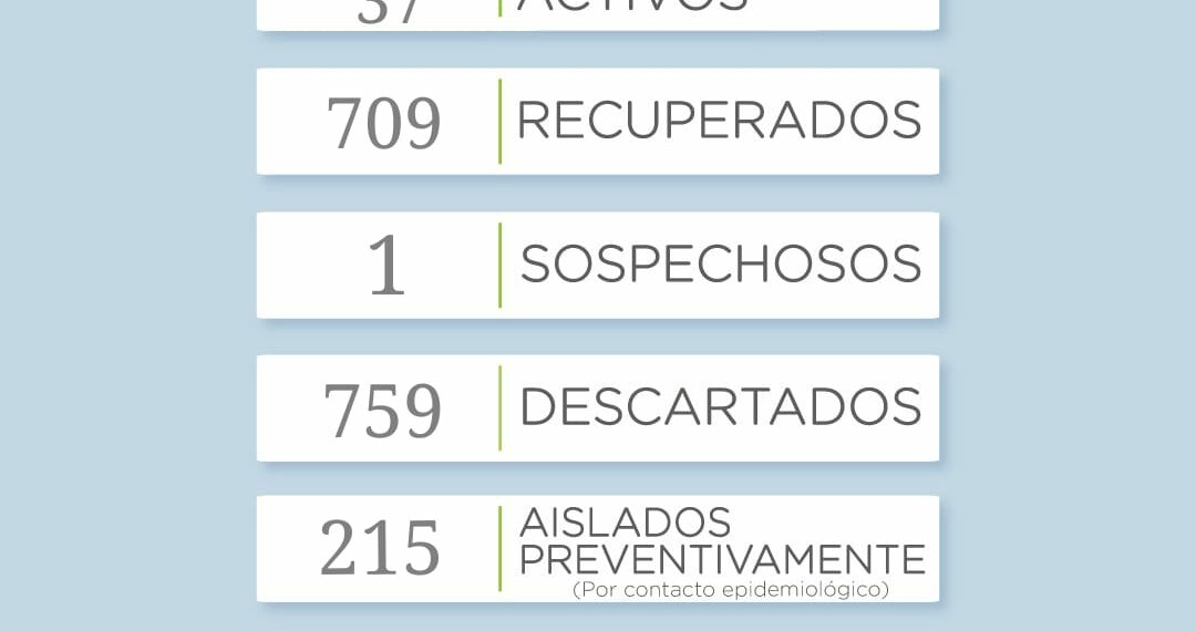 Covid 19: Se reportaron 8 nuevos casos positivos en los últimos dos días