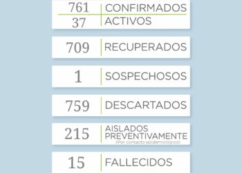 Covid 19: Se reportaron 8 nuevos casos positivos en los últimos dos días