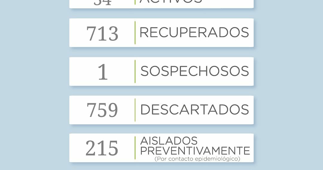 Covid 19: Reportan un solo caso positivo y 4 recuperados