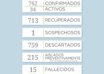 Covid 19: Reportan un  solo caso positivo y 4 recuperados