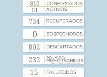 Covid 19: Hoy se reportaron 11 nuevos casos positivos
