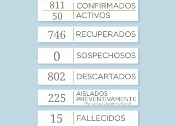 Covid 19: Reportan un nuevo caso positivo
