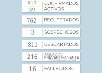 Covid 19: Reporta 6 nuevos casos positivos y un fallecimiento