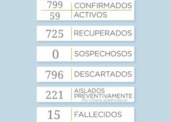 COVID-19: Se sumaron 14 casos positivos y 4 recuperados