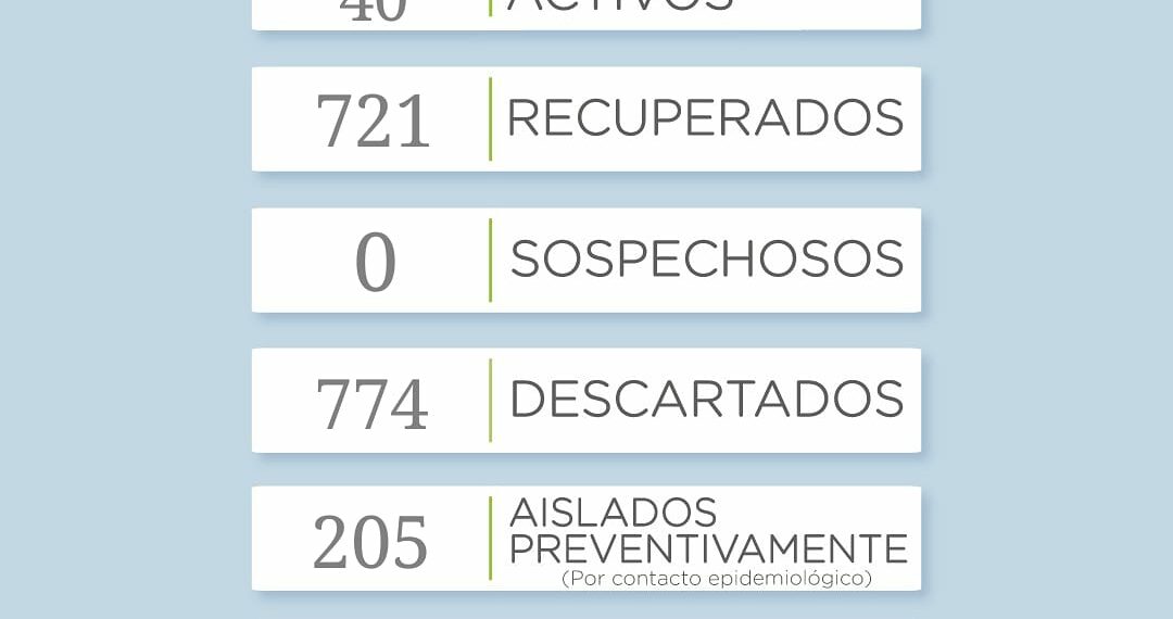 COVID-19: En las últimas horas confirmaron 14 casos positivos