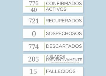 COVID-19: En las últimas horas confirmaron 14 casos positivos