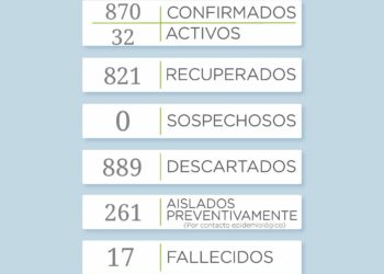 Covid 19: Reportan 16 nuevos casos correspondientes a los últimos tres días