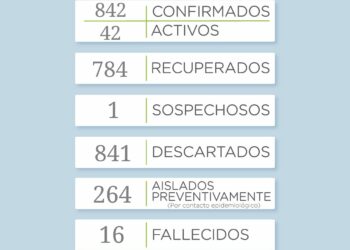 Covid-19: Confirman nueve nuevos casos y 12 recuperados