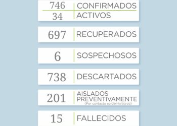 COVID-19: Confirmaron 3 nuevos casos positivos