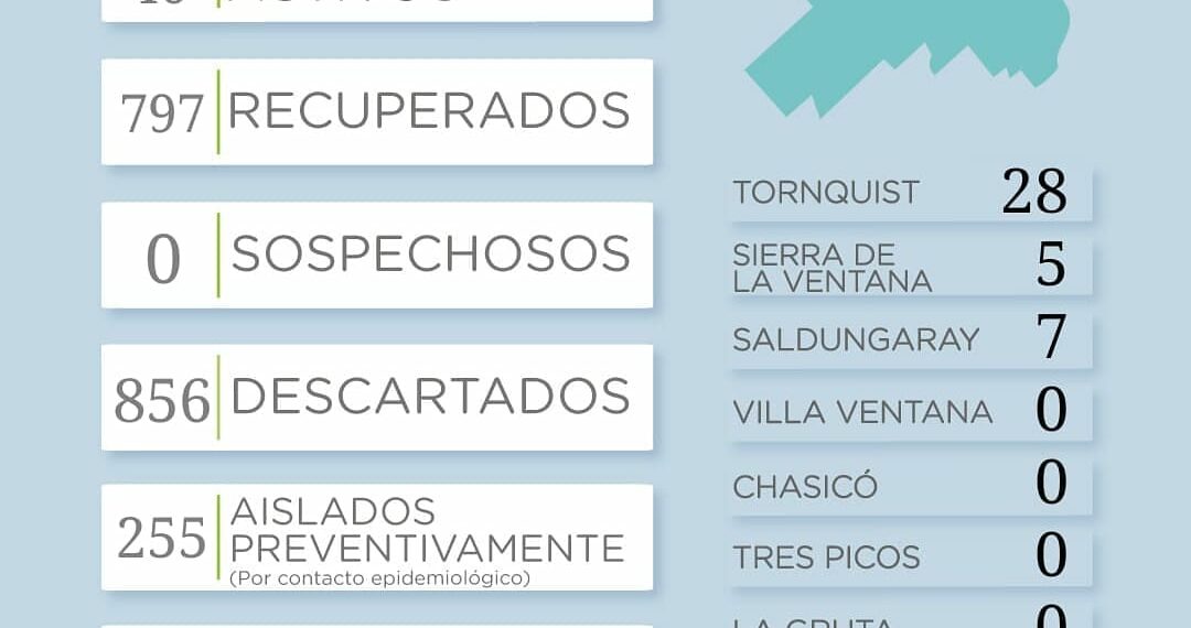 COVID-19: Dos nuevos casos positivos