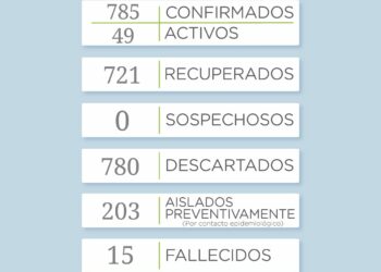 COVID-19: Se suman 9 casos positivos.