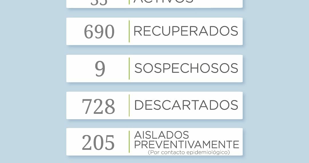 COVID-19: Un nuevo fallecimiento y cinco casos positivos