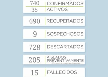 COVID-19: Un nuevo fallecimiento y cinco casos positivos