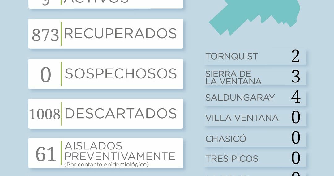 Reportaron 3 nuevos casos de Covid en el distrito