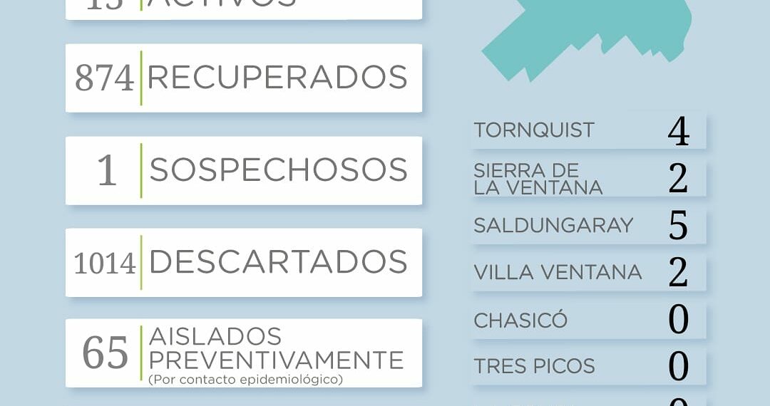 COVID 19: Reportaron 5 nuevos casos positivos