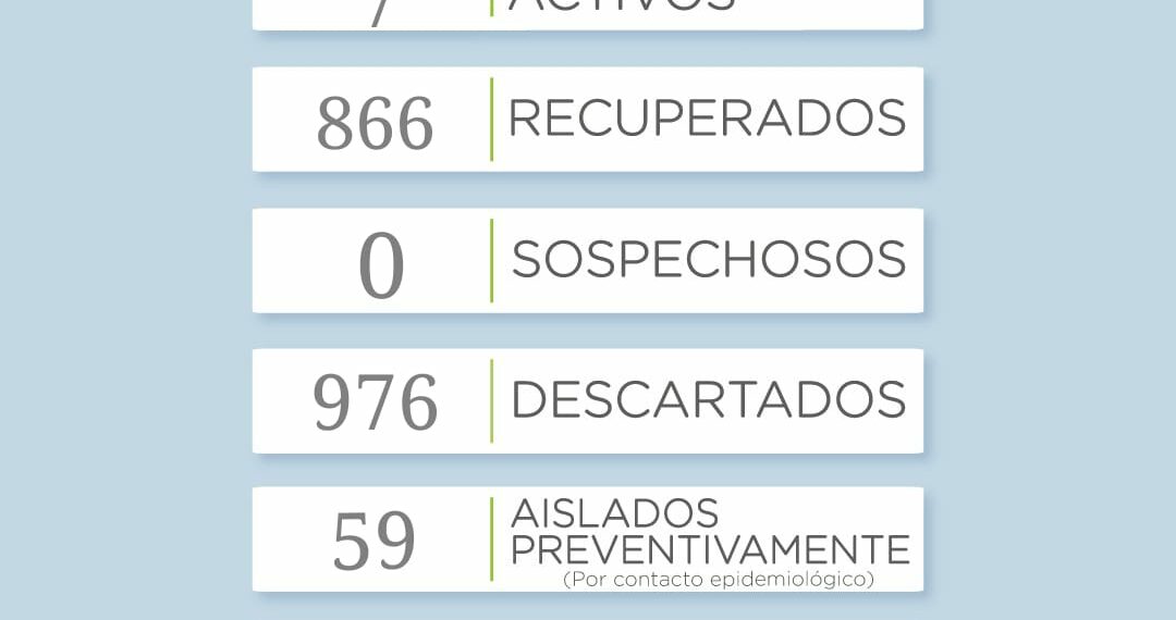 COVID-19: No se reportaron casos activos en los últimos días