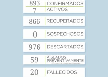 COVID-19: No se reportaron casos activos en los últimos días