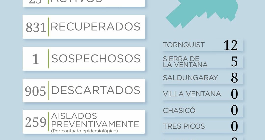 COVID-19: 5 casos positivos y 2 fallecidos en los últimos tres días