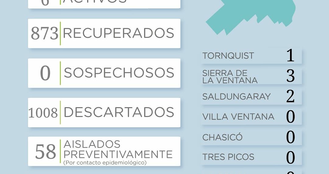 COVID-19: Se registró un caso positivo en los últimos días