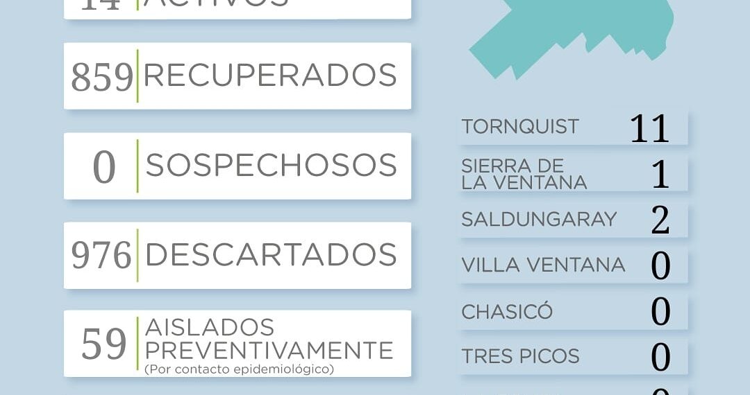 Covid 19: Reportan 4 nuevos casos en los últimos días