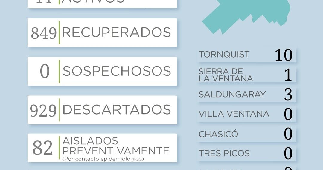 Covid-19: Continúa el descenso de casos activos en el distrito