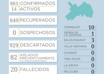 Covid-19: Continúa el descenso de casos activos en el distrito