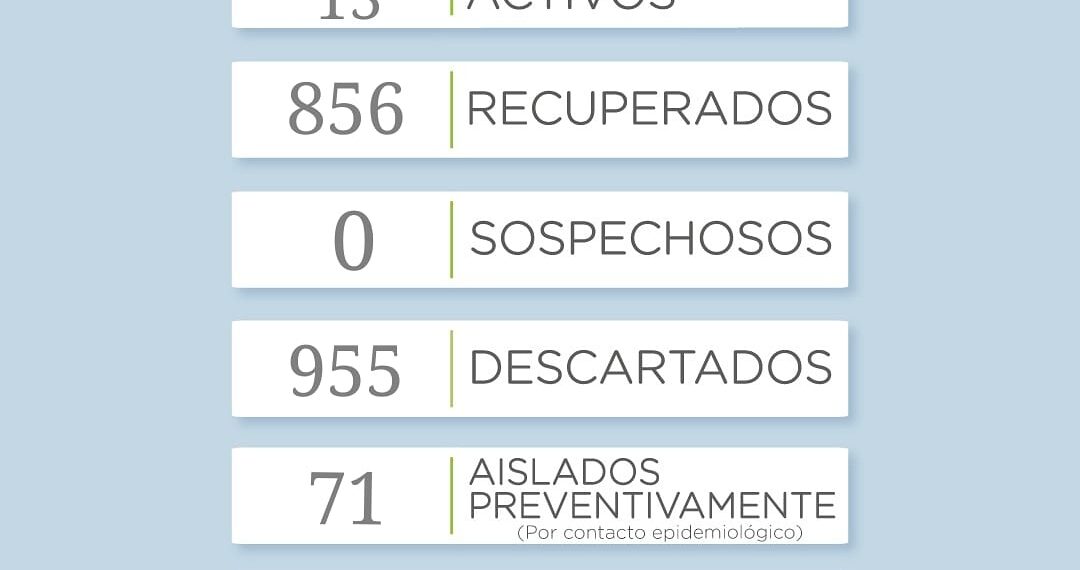Covid-19: Reportan Seis nuevos positivos en los últimos tres días