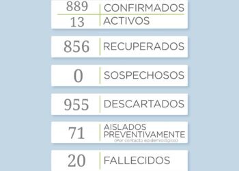 Covid-19: Reportan Seis nuevos positivos en los últimos tres días