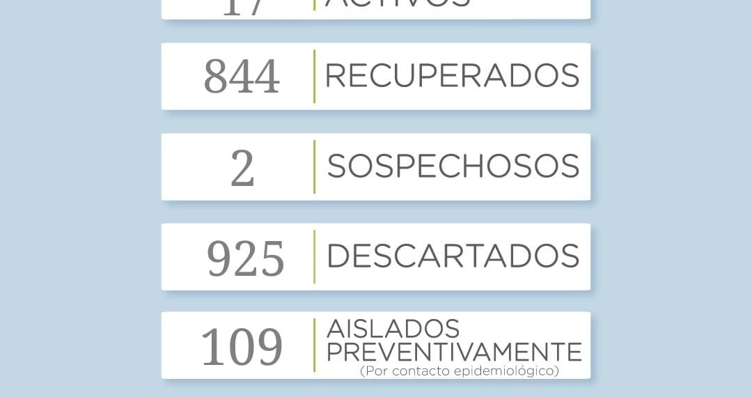 COVID-19: Una persona fallecida y seis casos positivos