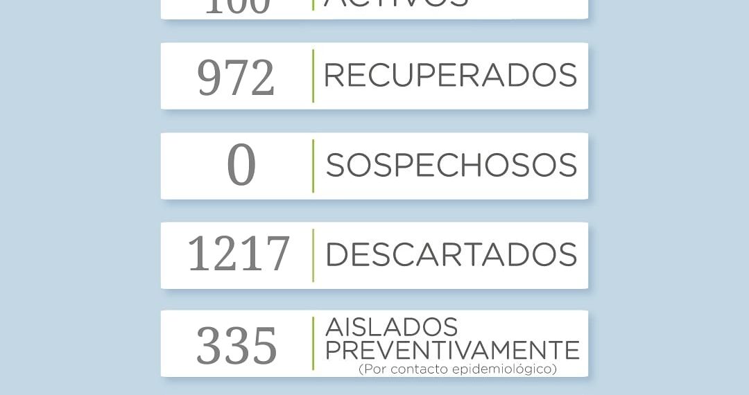 Covid 19: El distrito de Tornquist llegó a los 100 casos activos, la cifra más alta desde que arrancó la pandemia