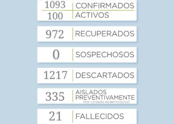 Covid 19: El distrito de Tornquist llegó a los 100 casos activos, la cifra más alta desde que arrancó la pandemia