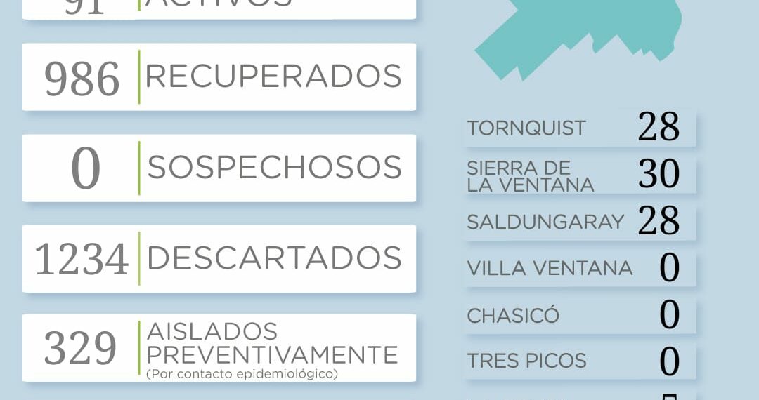 Covid 19: Reportan seis nuevos casos positivos y un fallecimiento