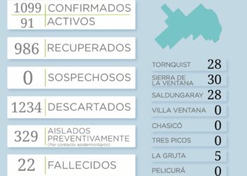 Covid 19: Reportan seis nuevos casos positivos y un fallecimiento