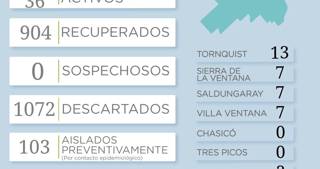 COVID-19: reportaron 9 casos y los activos llegan a 36