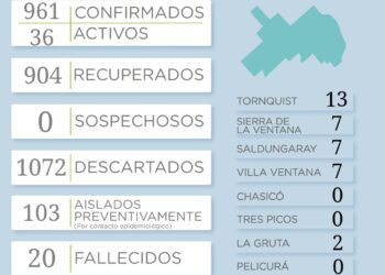 COVID-19: reportaron 9 casos y los activos llegan a 36