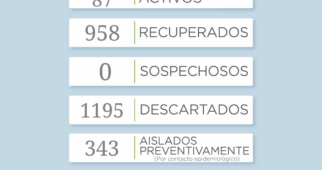 COVID-19: Se registraron 20 casos positivos y 8 recuperados