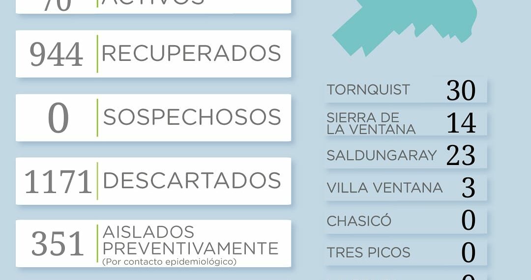 COVID-19: Reportaron 25 casos positivos y un fallecimiento