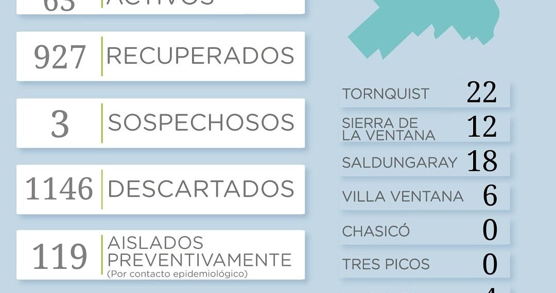 Reportan 30 nuevos casos de Covid-19 y ahora los activos suman 63