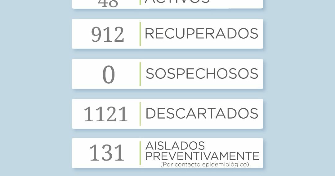 Covid 19: Reportan 14 nuevos casos correspondientes a los últimos dos días